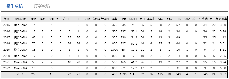 DeNA　砂田毅樹の成績